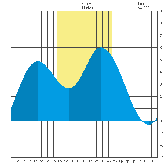 Siletz Bay tide chart for Thursday, December 5, 2024