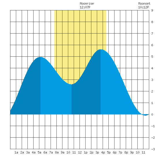 Siletz Bay tide chart for Friday, December 6, 2024