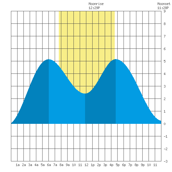 Siletz Bay tide chart for Saturday, December 7, 2024