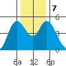 Siletz Bay tide chart for Saturday, December 7, 2024