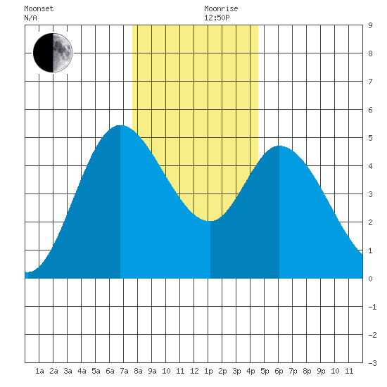 Siletz Bay tide chart for Sunday, December 8, 2024