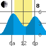 Siletz Bay tide chart for Sunday, December 8, 2024