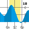 Siletz Bay tide chart for Friday, January 10, 2025