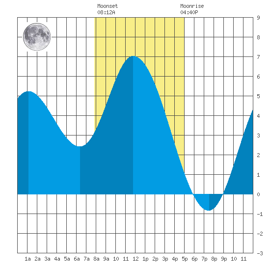 Siletz Bay tide chart for Monday, January 13, 2025
