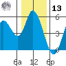 Siletz Bay tide chart for Monday, January 13, 2025