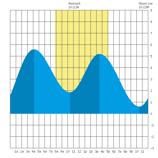 Siletz Bay tide chart for Saturday, January 18, 2025