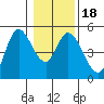 Siletz Bay tide chart for Saturday, January 18, 2025