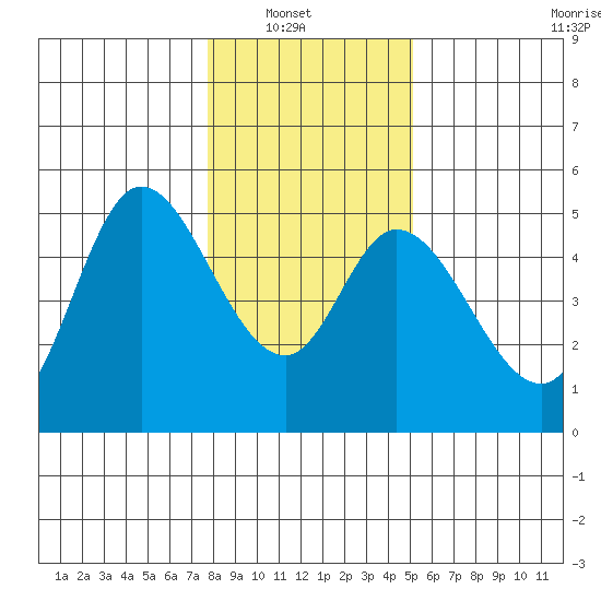 Siletz Bay tide chart for Sunday, January 19, 2025