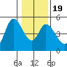 Siletz Bay tide chart for Sunday, January 19, 2025