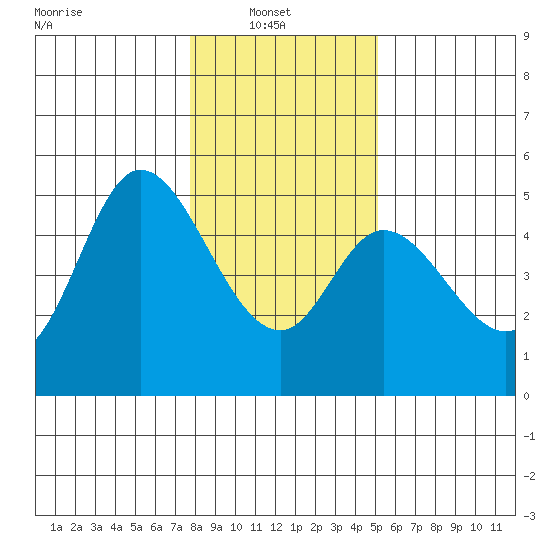 Siletz Bay tide chart for Monday, January 20, 2025