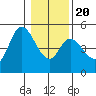 Siletz Bay tide chart for Monday, January 20, 2025