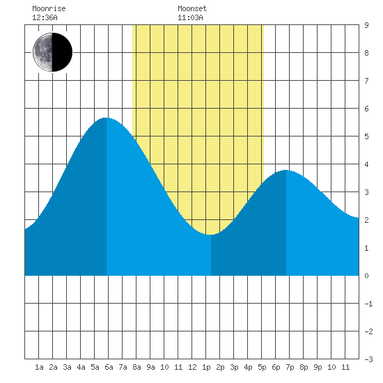 Siletz Bay tide chart for Tuesday, January 21, 2025