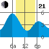 Siletz Bay tide chart for Tuesday, January 21, 2025