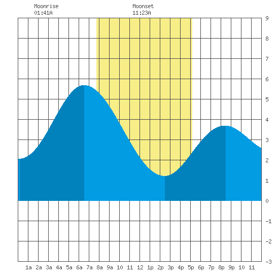 Siletz Bay tide chart for Wednesday, January 22, 2025