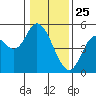 Siletz Bay tide chart for Saturday, January 25, 2025