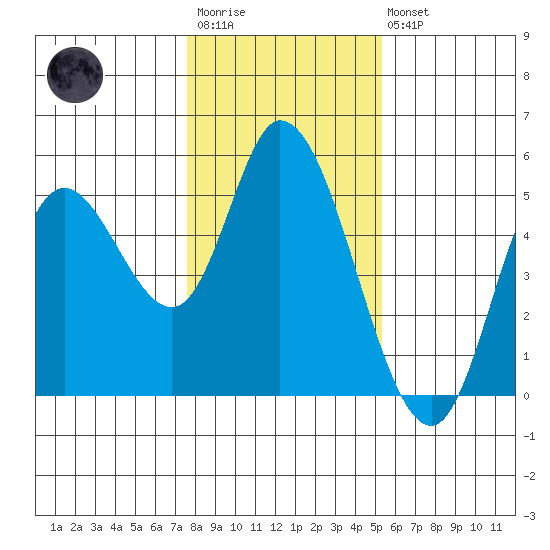 Siletz Bay tide chart for Wednesday, January 29, 2025