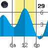 Siletz Bay tide chart for Wednesday, January 29, 2025