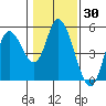 Siletz Bay tide chart for Thursday, January 30, 2025