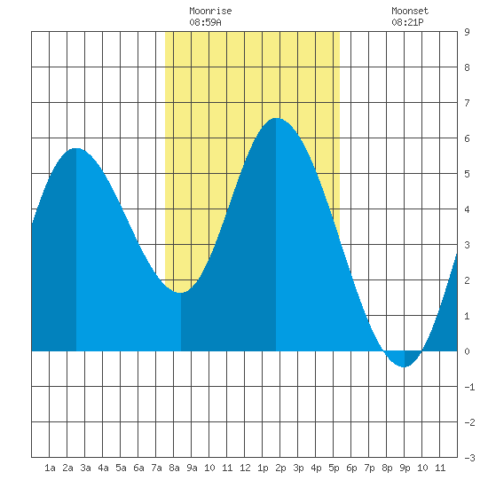 Siletz Bay tide chart for Friday, January 31, 2025