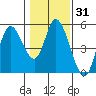 Siletz Bay tide chart for Friday, January 31, 2025