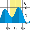 Siletz Bay tide chart for Friday, January 3, 2025