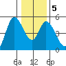 Siletz Bay tide chart for Sunday, January 5, 2025