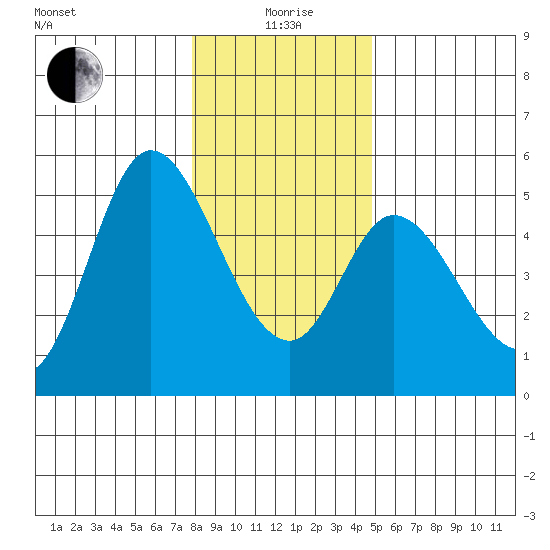 Siletz Bay tide chart for Monday, January 6, 2025