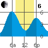 Siletz Bay tide chart for Monday, January 6, 2025
