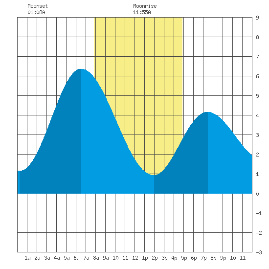 Siletz Bay tide chart for Tuesday, January 7, 2025