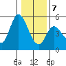 Siletz Bay tide chart for Tuesday, January 7, 2025