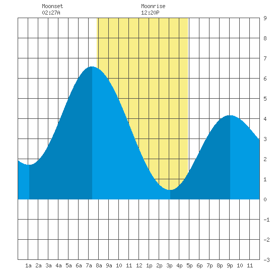 Siletz Bay tide chart for Wednesday, January 8, 2025