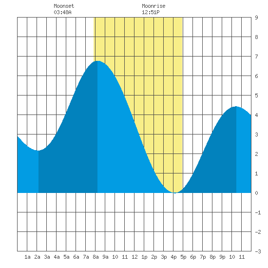 Siletz Bay tide chart for Thursday, January 9, 2025