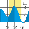 Siletz Bay tide chart for Tuesday, February 11, 2025