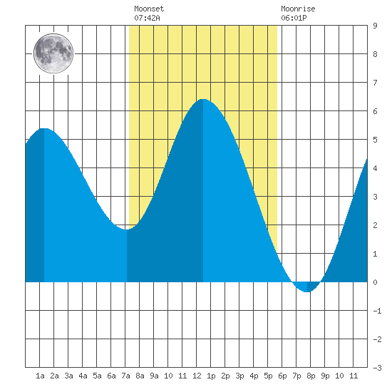 Siletz Bay tide chart for Wednesday, February 12, 2025
