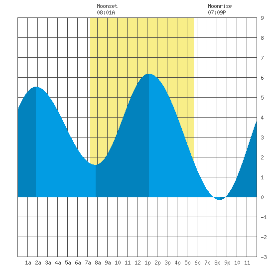 Siletz Bay tide chart for Thursday, February 13, 2025