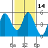 Siletz Bay tide chart for Friday, February 14, 2025