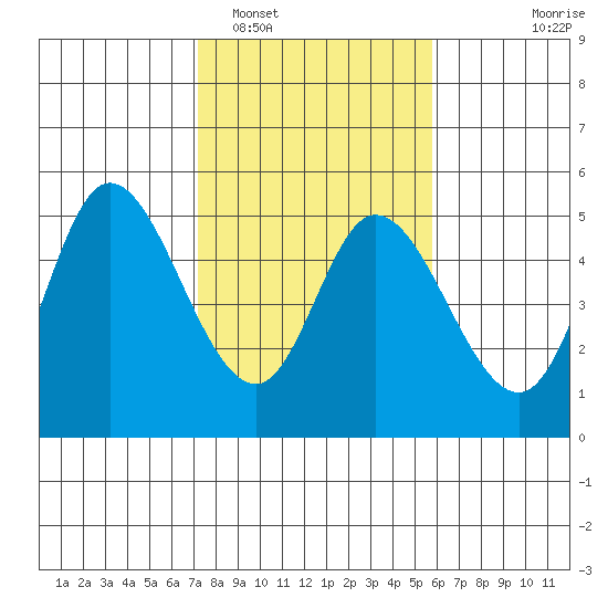 Siletz Bay tide chart for Sunday, February 16, 2025