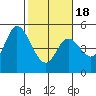 Siletz Bay tide chart for Tuesday, February 18, 2025