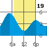 Siletz Bay tide chart for Wednesday, February 19, 2025