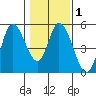 Siletz Bay tide chart for Saturday, February 1, 2025