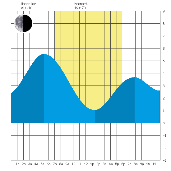 Siletz Bay tide chart for Thursday, February 20, 2025