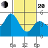 Siletz Bay tide chart for Thursday, February 20, 2025
