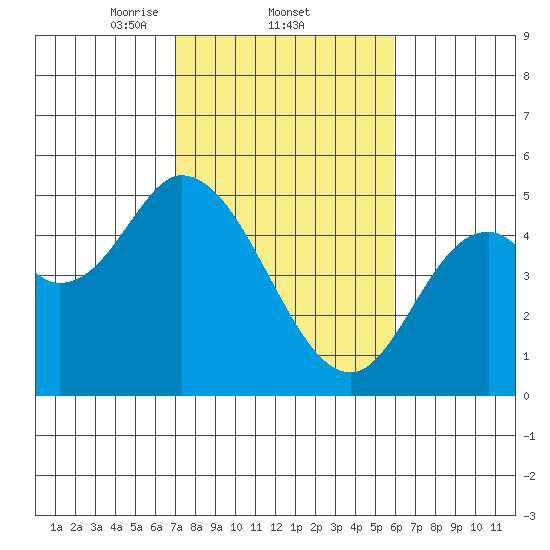 Siletz Bay tide chart for Saturday, February 22, 2025