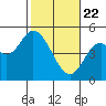 Siletz Bay tide chart for Saturday, February 22, 2025