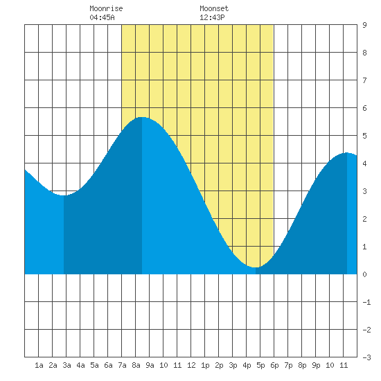 Siletz Bay tide chart for Sunday, February 23, 2025