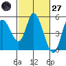 Siletz Bay tide chart for Thursday, February 27, 2025