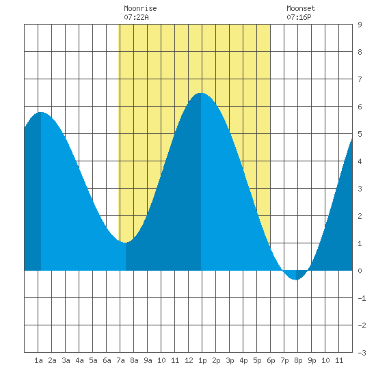 Siletz Bay tide chart for Friday, February 28, 2025