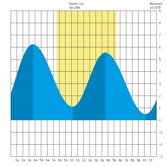 Siletz Bay tide chart for Sunday, February 2, 2025