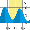 Siletz Bay tide chart for Sunday, February 2, 2025
