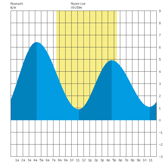 Siletz Bay tide chart for Monday, February 3, 2025
